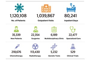 AMC Cancer Institute treats 1.12 million cancer patients in 2022 
